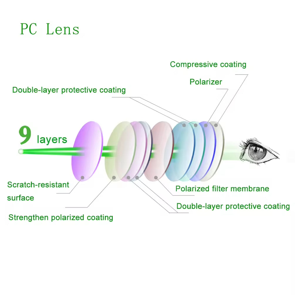 Diagram of a PC lens with layers and protective coatings labeled
